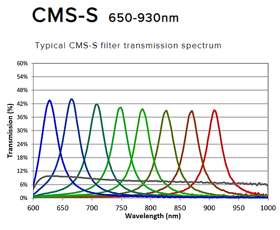 Silios CMS-S graph