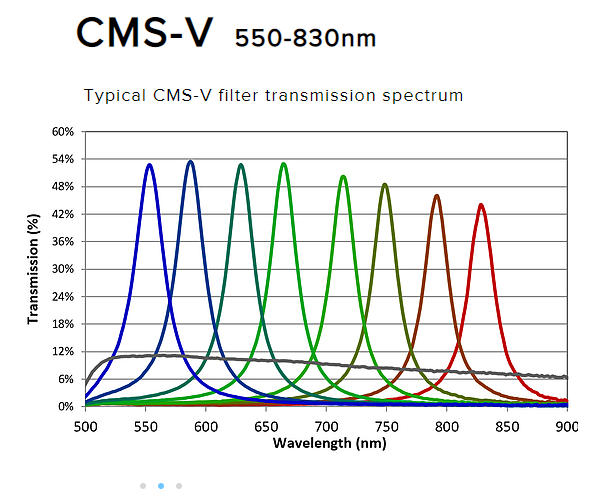 Silios CMS-V graph